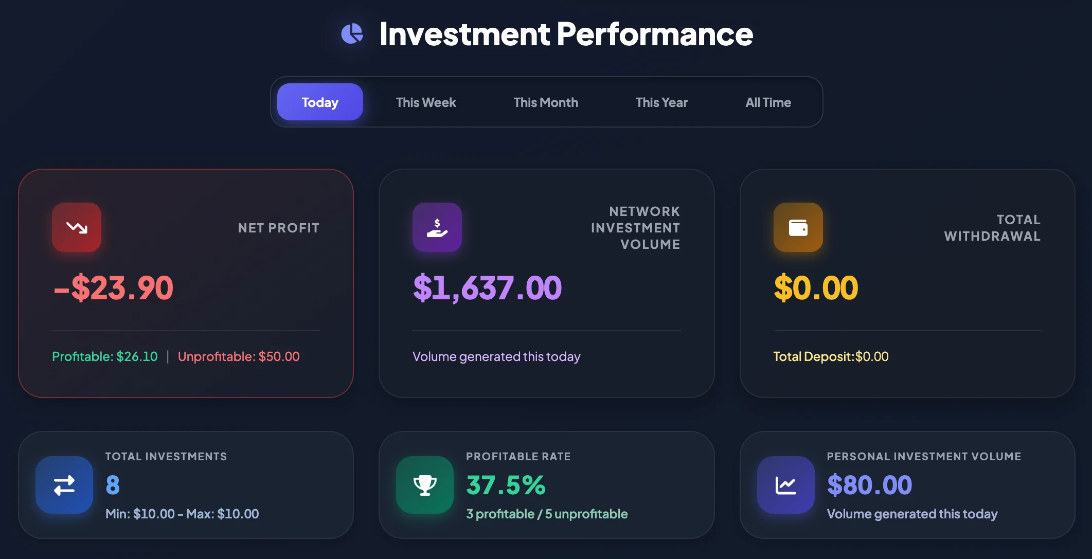 Investment Performance timeframes and metric cards