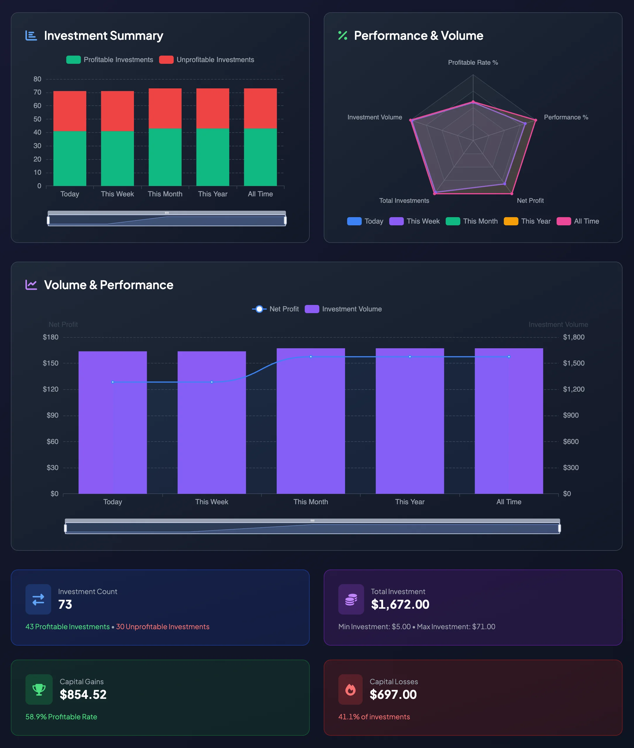 Investment Summary and Performance and Volume analytics