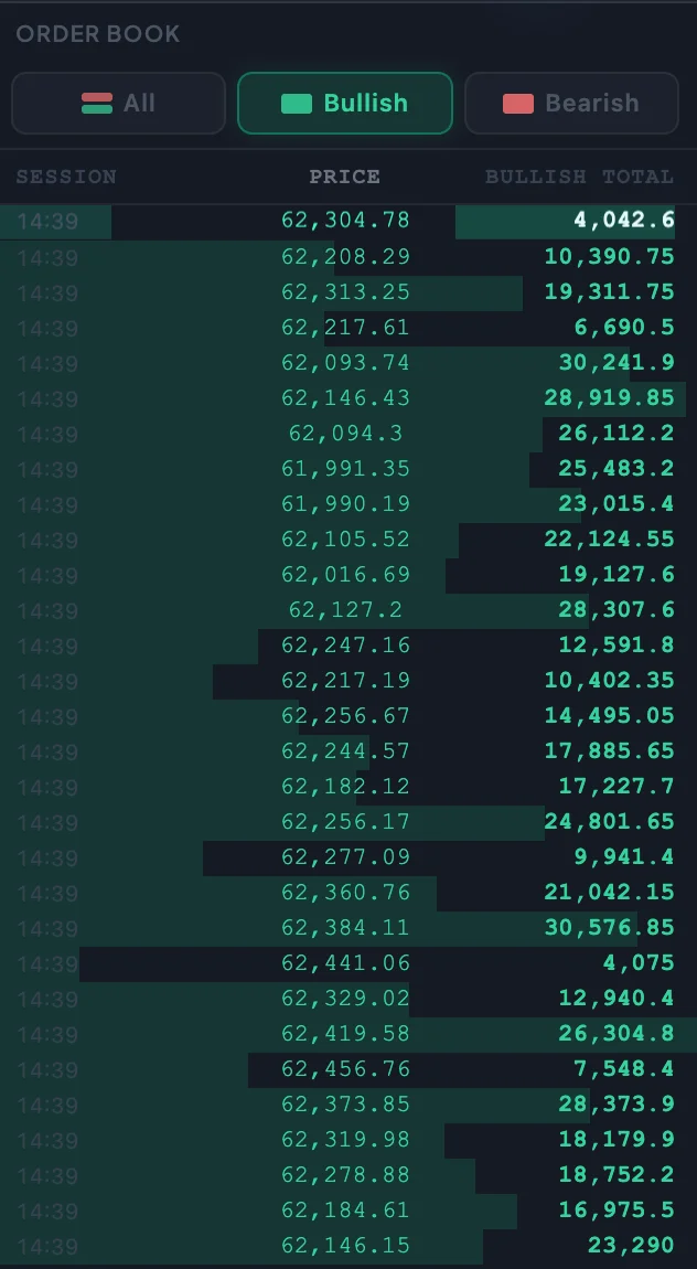 Order Book in Bullish mode