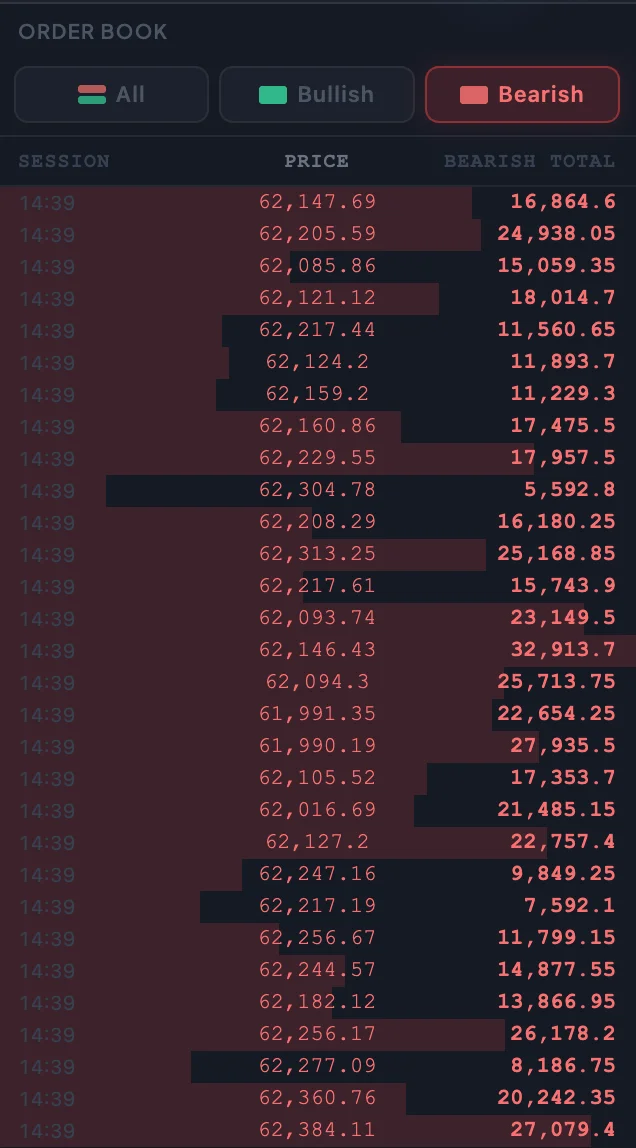 Order Book in Bearish mode