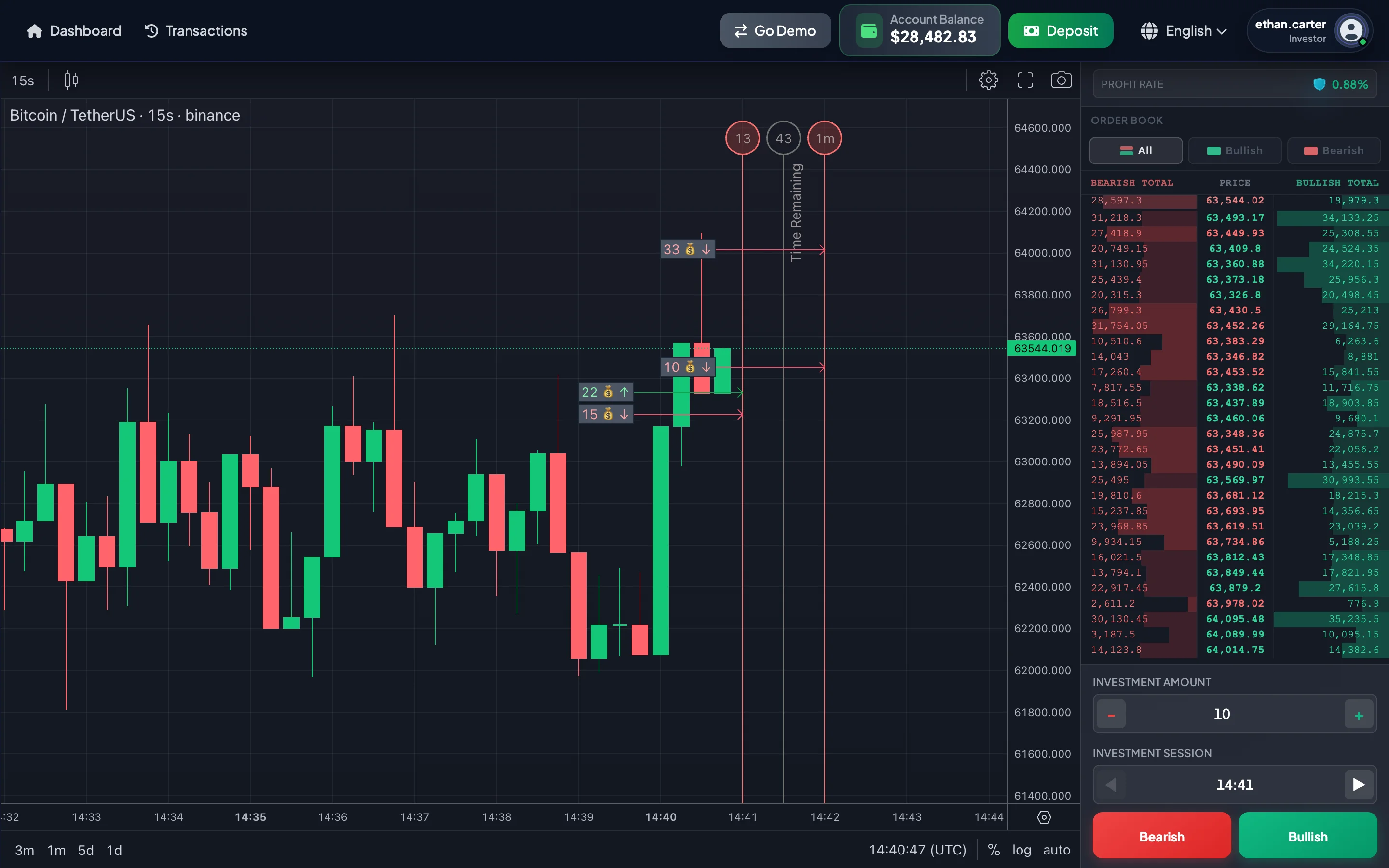 Chart with Current Session marker, Invest line, Finish line, and order tag