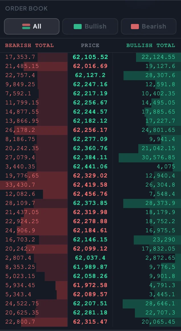Order Book displaying real-time Bullish and Bearish capital flow